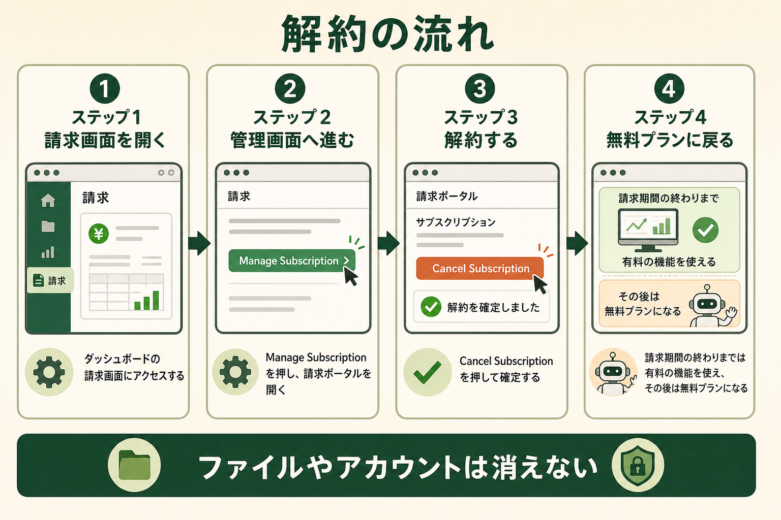 Cursorの解約の流れ。ステップ1 請求画面を開く、ステップ2 管理画面へ進む、ステップ3 解約する、ステップ4 無料プランに戻る