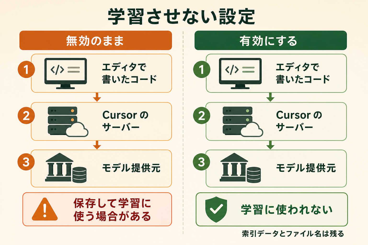プライバシーモードを無効のまま使った場合と有効にした場合で、コードとプロンプトの扱われ方がどう変わるかを左右で対比した図