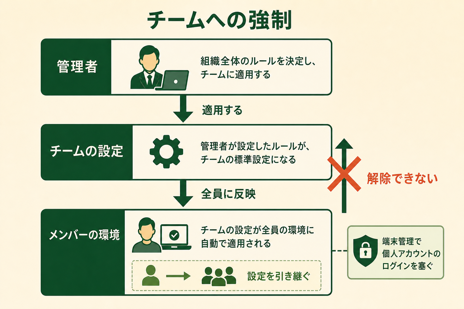 管理者がチームの設定にプライバシーモードを適用すると、メンバーの環境に自動で反映され、メンバー側から解除できなくなる構造を示した図