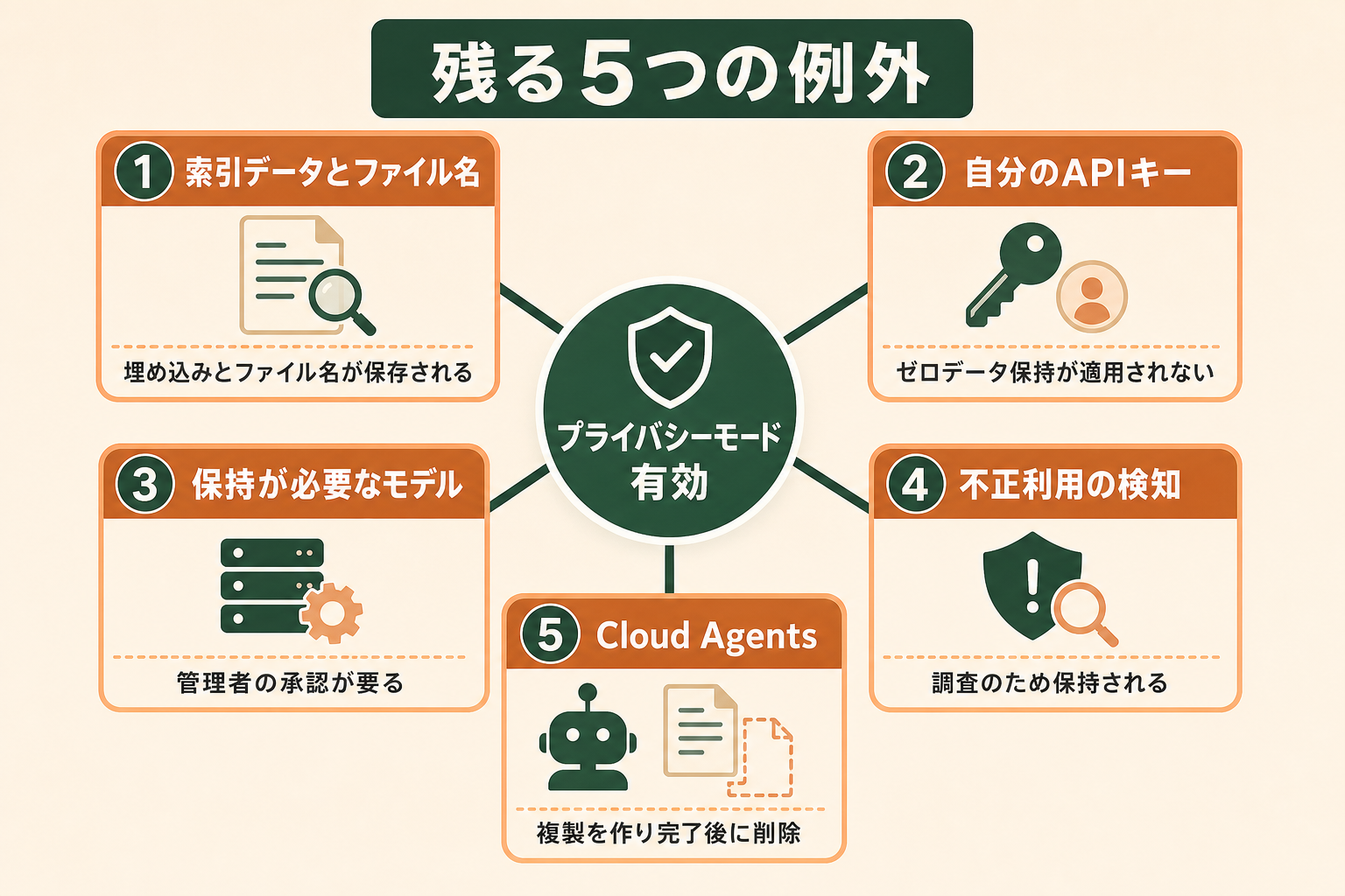プライバシーモードを有効にしても保存が発生する5つの例外（索引データとファイル名、自分のAPIキー、保持が必要なモデル、不正利用の検知、Cloud Agents）を放射状に示した図