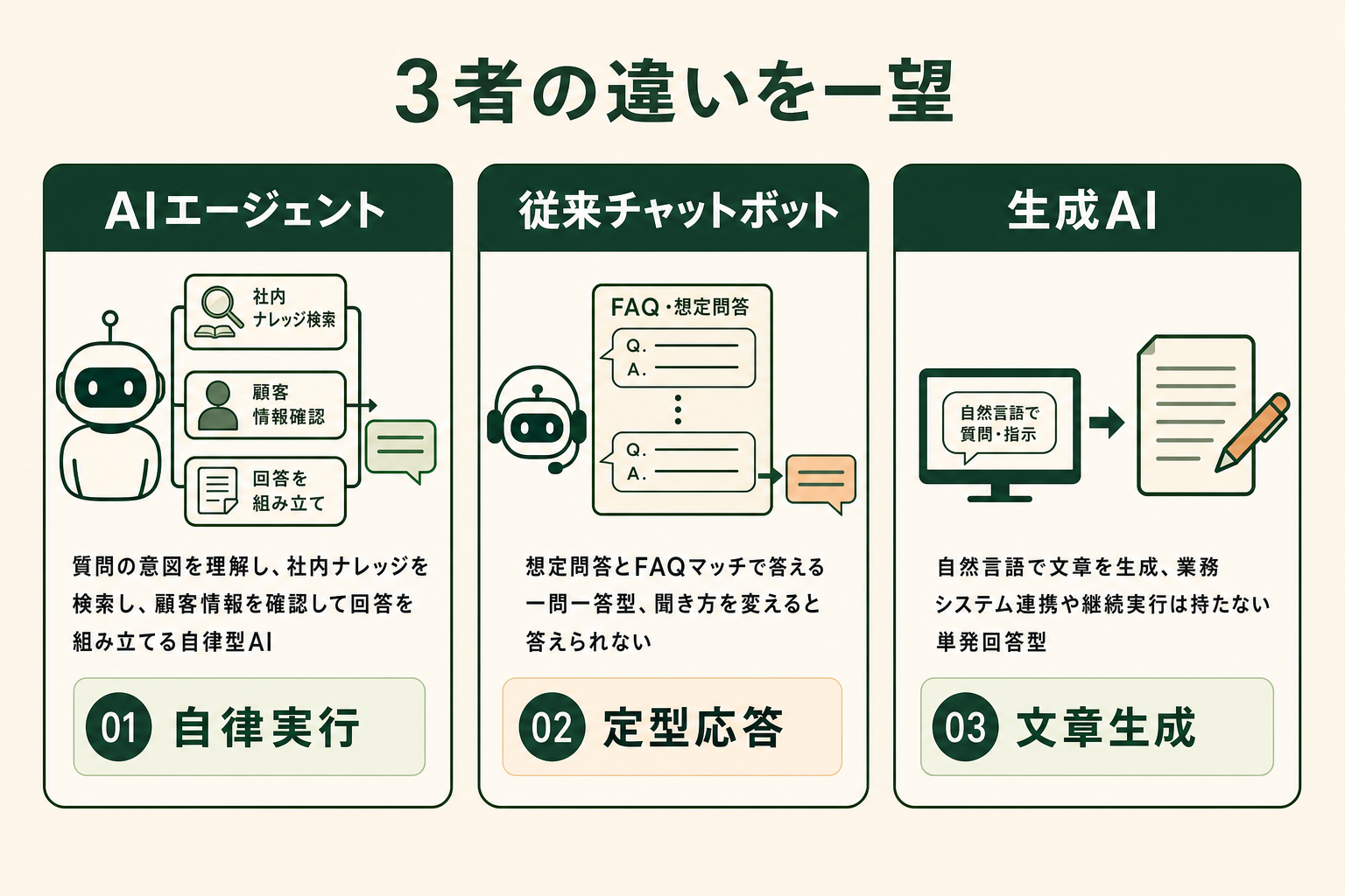 ユーザーの指示を受けて自律的に手順を組み立て実行するAIエージェントの動作イメージ