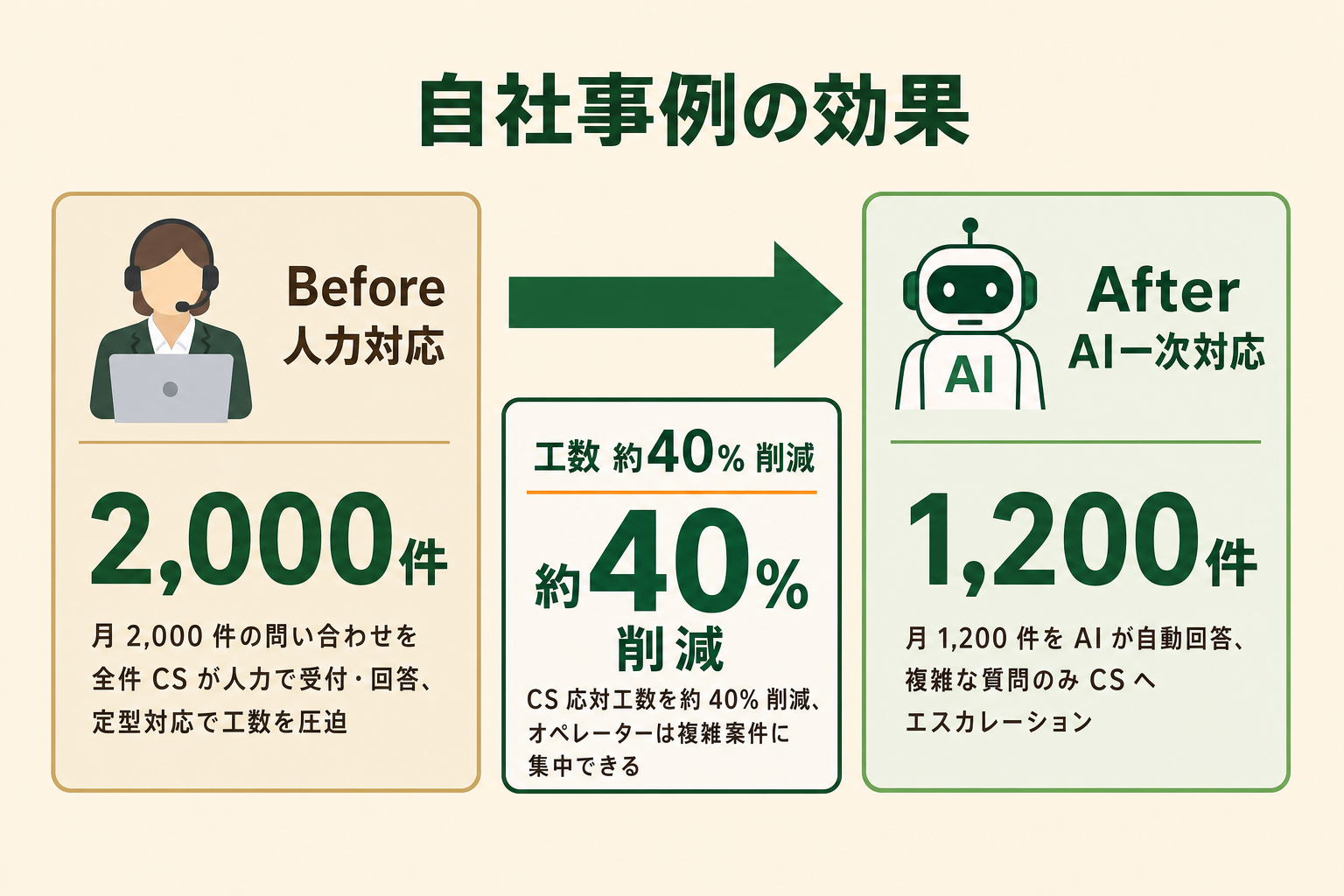 AIチャットボット導入前後のCS応対工数の変化を示したBefore/Afterイメージ