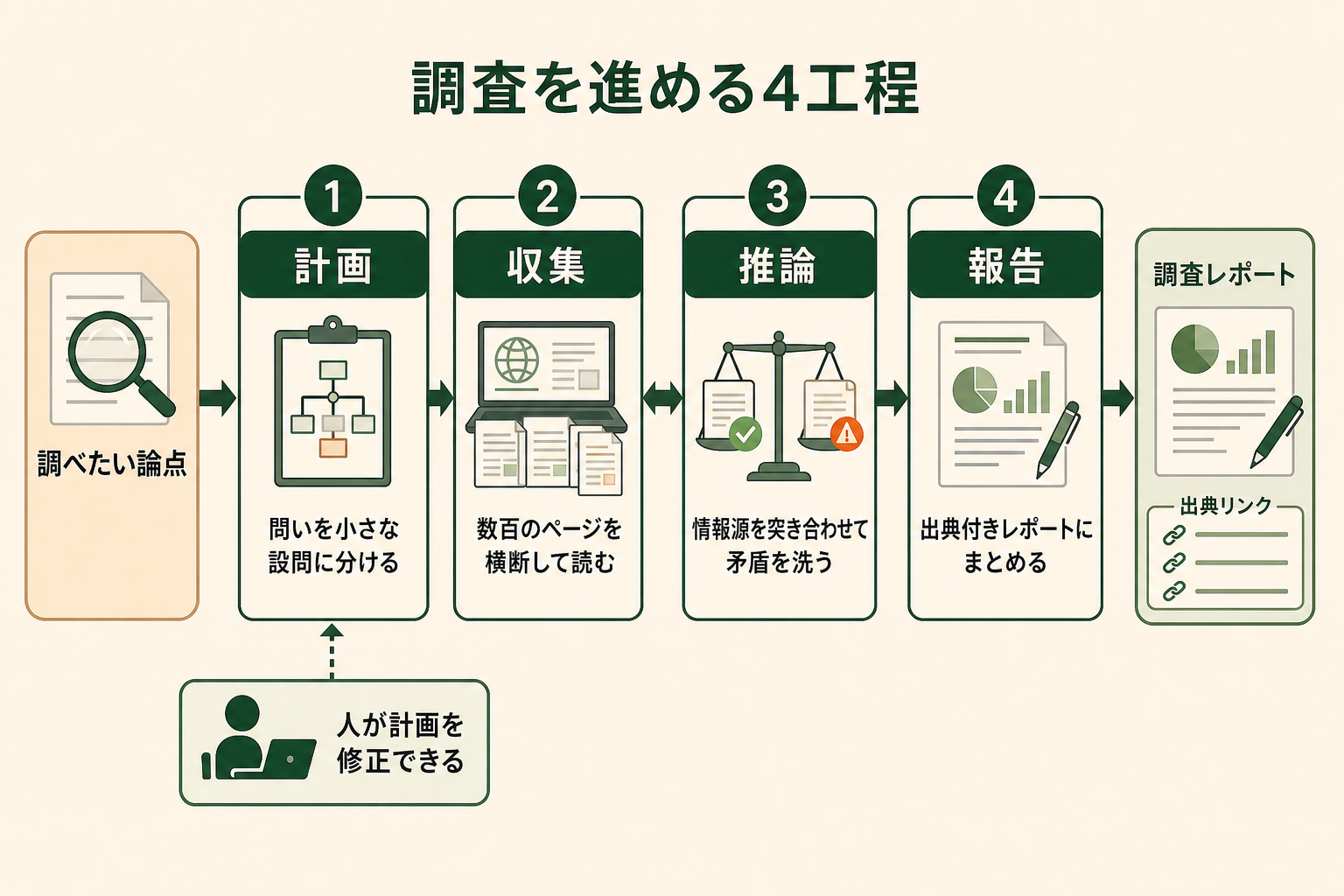 ディープリサーチが1回の指示を受けてから調査レポートを出すまでに、どんな順番で何をしているのかを、左から右へ流れる工程図として一目で理解できるようにする。