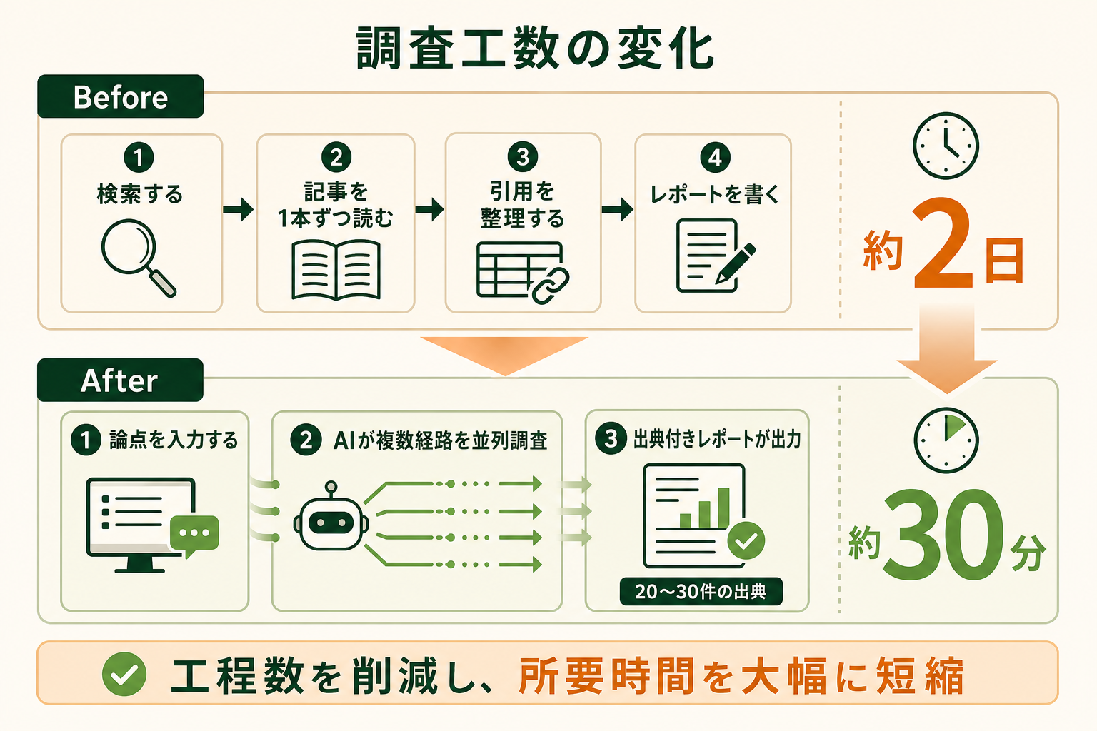 調査レポートを1本つくる作業が、人手のときと AI に任せたときで、工程の数と所要時間がどう変わるのかを上下の対比で示す。