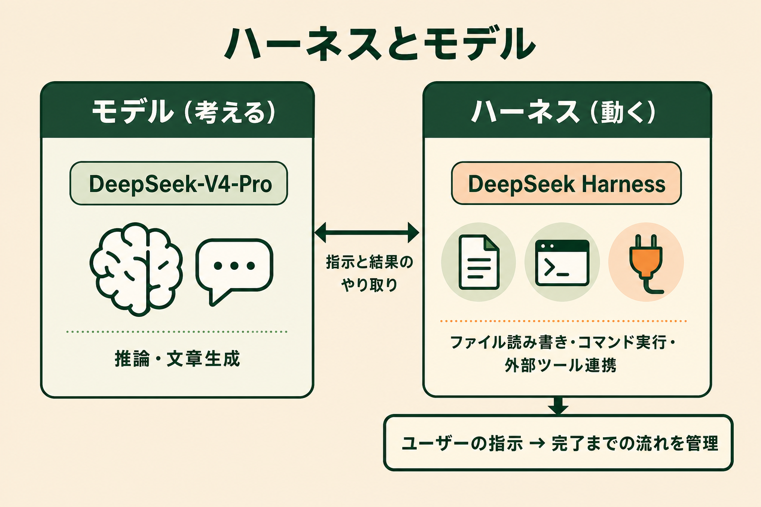 AIエージェントを「考える部分（モデル）」と「手足として動く部分（ハーネス）」に分けて示し、DeepSeek Harnessがハーネス側に位置することを一目で伝える概念図。読者はAI活用を検討する事業会社の担当者で、モデルとハーネスの区別がついていない前提。