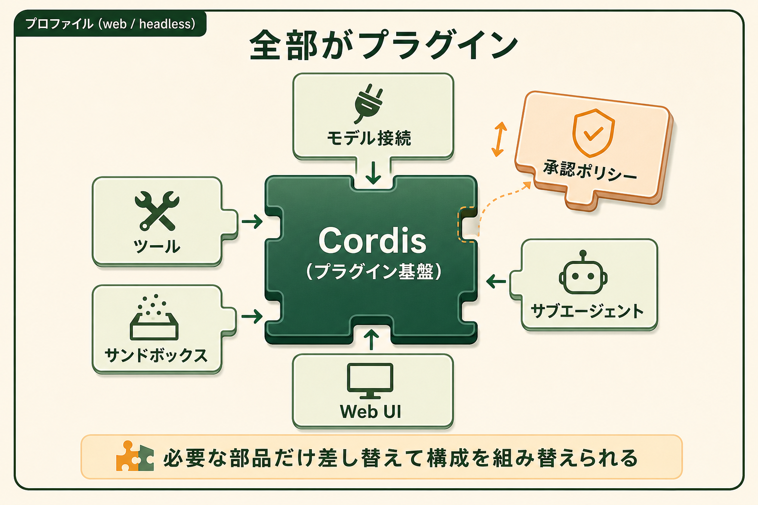 DeepSeek Harnessの「すべてがプラグイン」という設計を、中心の土台と周囲の差し替え可能な部品として示す概念図。モデル・ツール・承認ポリシー・UIまでがすべて交換できることを伝える。