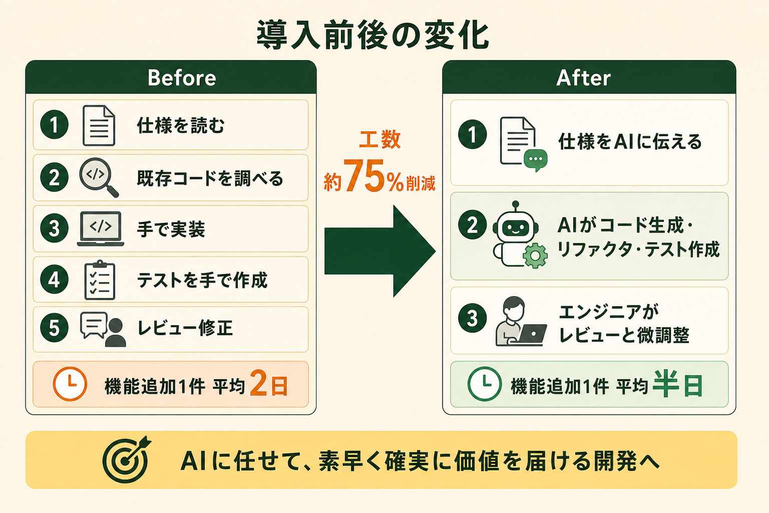 AIコーディングエージェント導入前後で開発チームの機能追加の流れがどう変わったかを、Before / After の2列で示す図。読者が「エージェントに任せると工程のどこが変わるのか」を具体的に想像できるようにする。