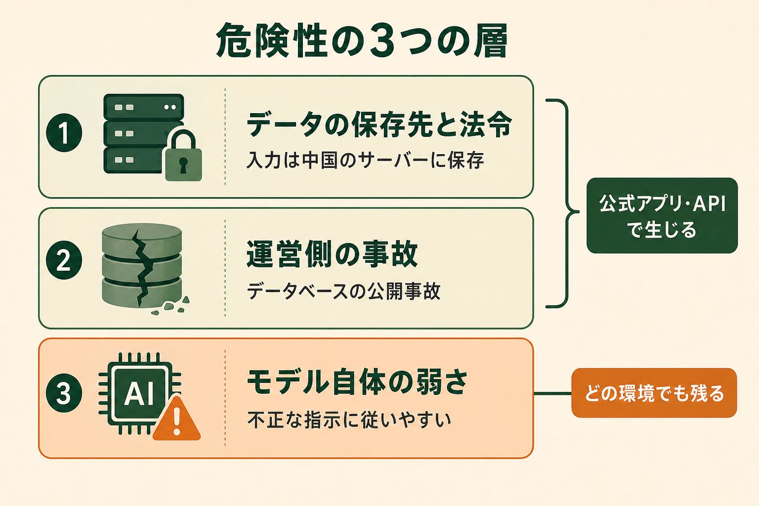 危険性の3つの層の図解。データの保存先と法令、運営側の事故、モデル自体の弱さ、公式アプリ・APIで生じる、どの環境でも残る