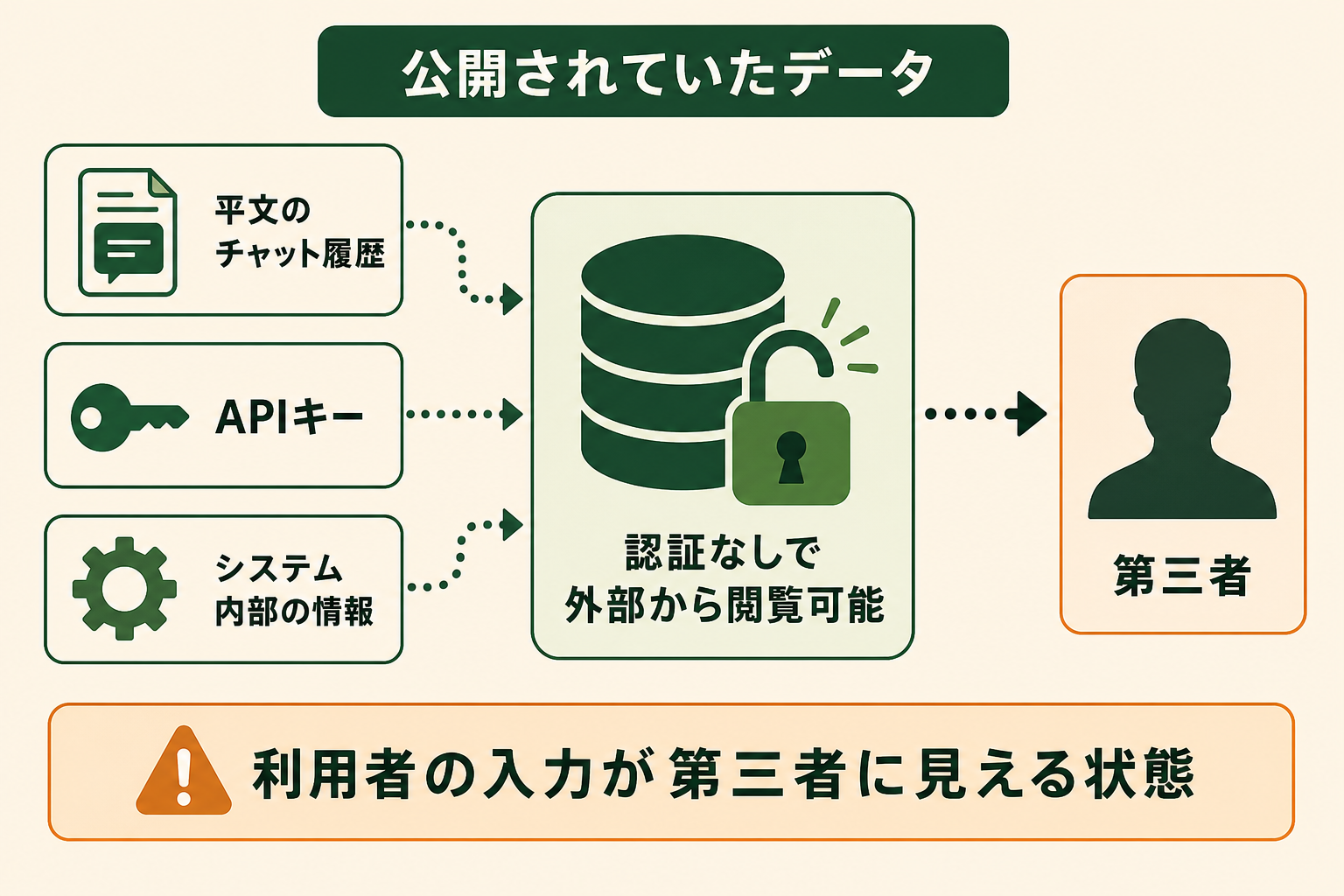公開されていたデータの図解。認証なしで外部から閲覧可能、平文のチャット履歴、APIキー、システム内部の情報、第三者、利用者の入力が第三者に見える状態