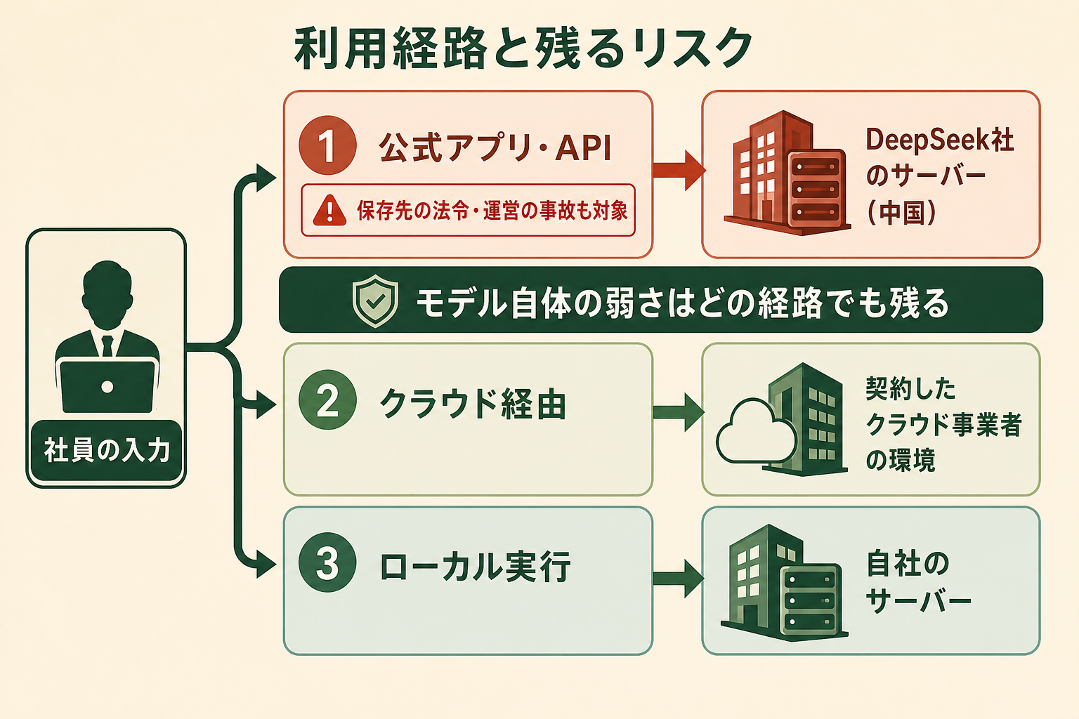 利用経路と残るリスクの図解。社員の入力、公式アプリ・API、クラウド経由、ローカル実行、モデル自体の弱さはどの経路でも残る、保存先の法令・運営の事故も対象