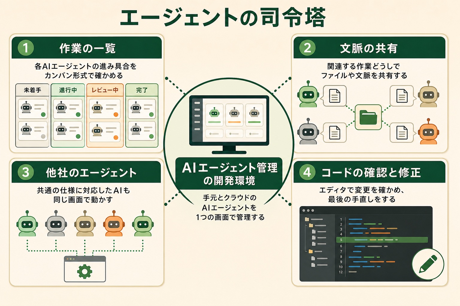 エージェントの司令塔の図解。AIエージェント管理の開発環境、作業の一覧、文脈の共有、他社のエージェント、コードの確認と修正