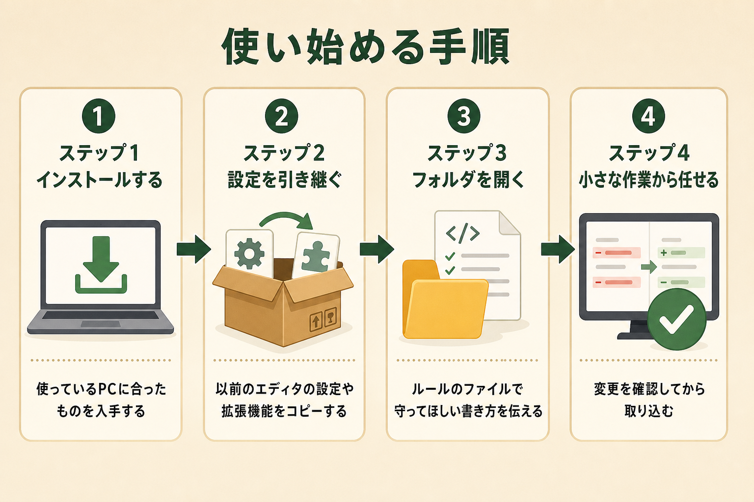 使い始める手順の図解。ステップ1 インストールする、ステップ2 設定を引き継ぐ、ステップ3 フォルダを開く、ステップ4 小さな作業から任せる