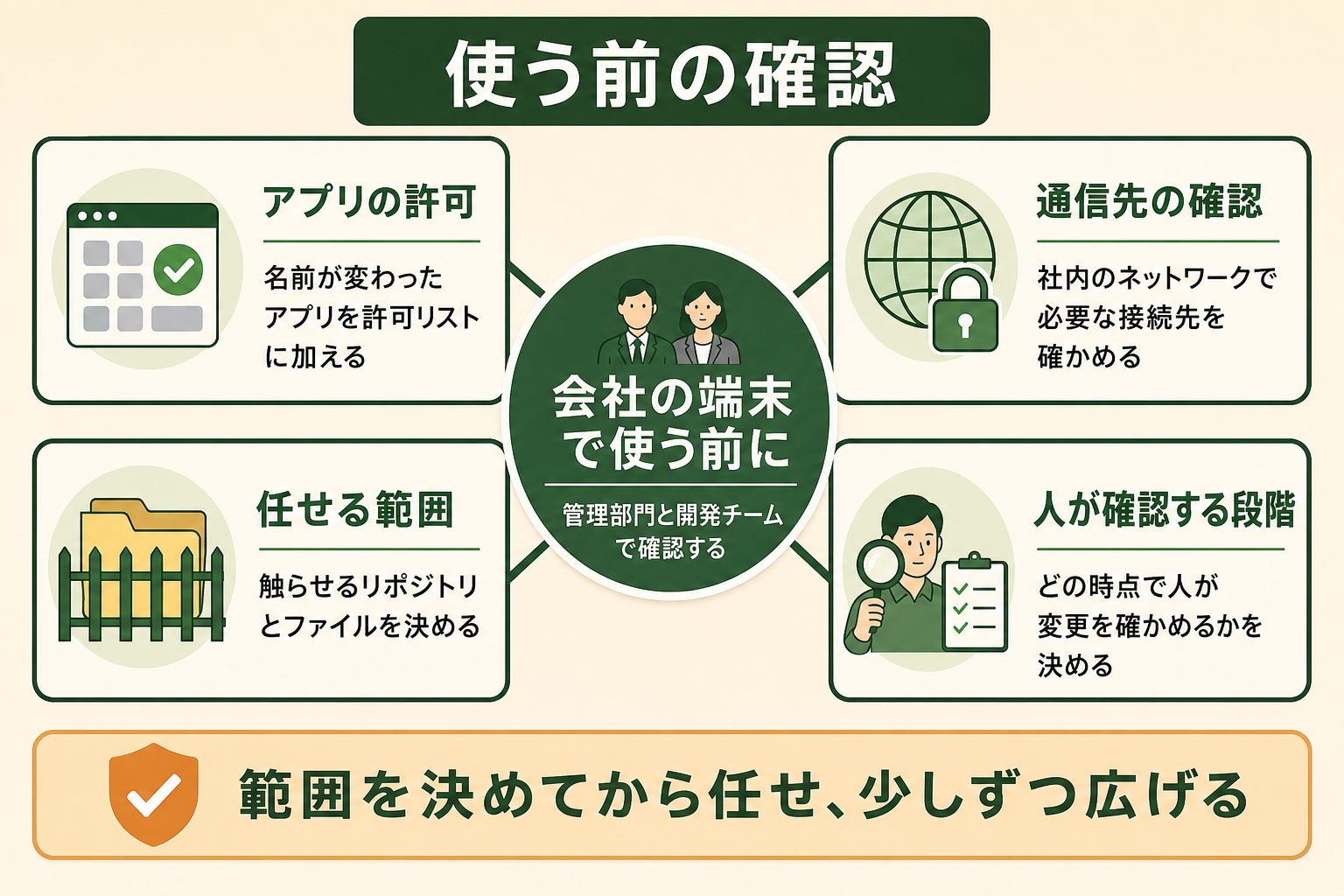 使う前の確認の図解。会社の端末で使う前に、アプリの許可、通信先の確認、任せる範囲、人が確認する段階、範囲を決めてから任せ、少しずつ広げる