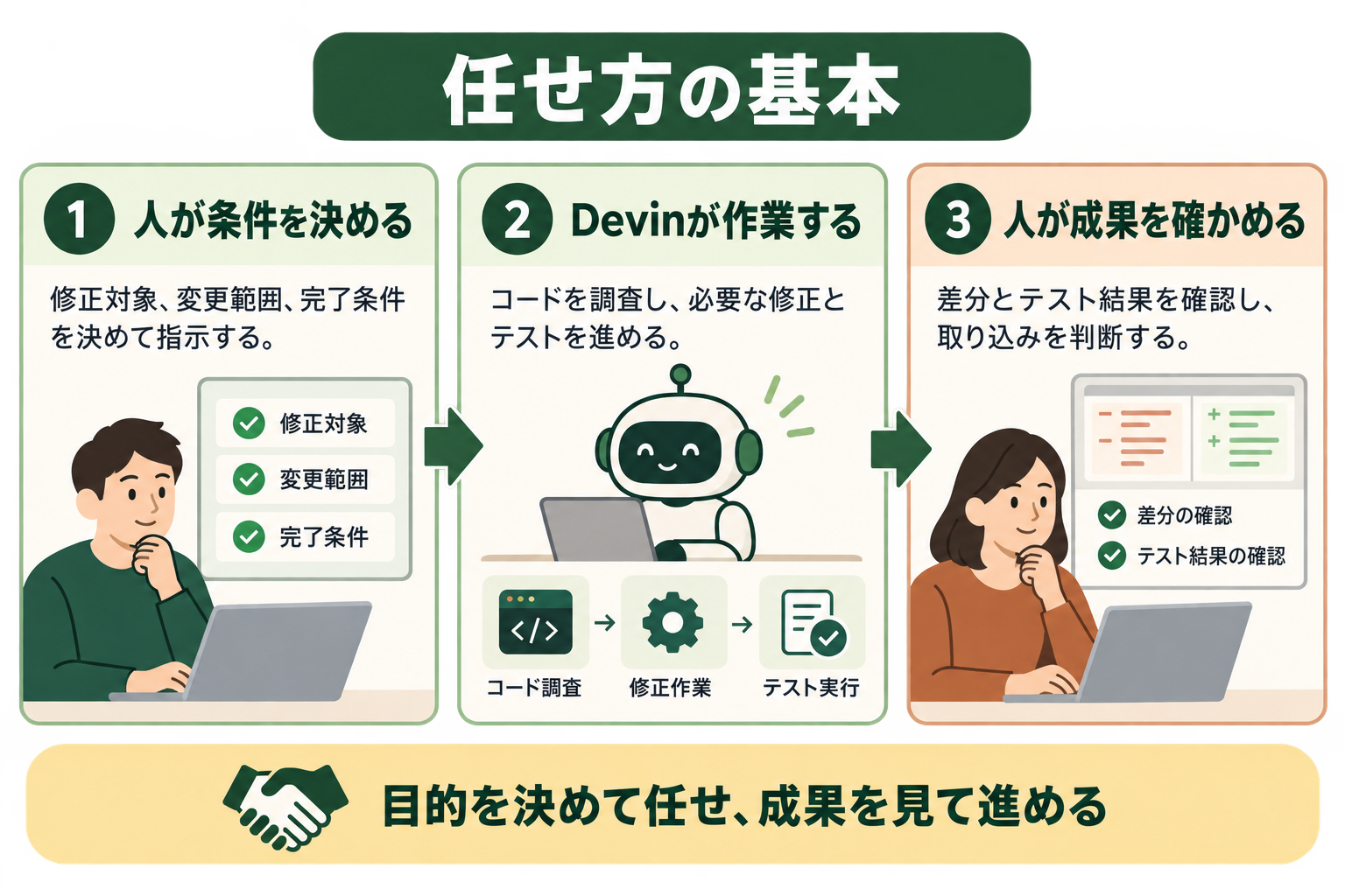 任せ方の基本の図解。人が条件を決める、Devinが作業する、人が成果を確かめる
