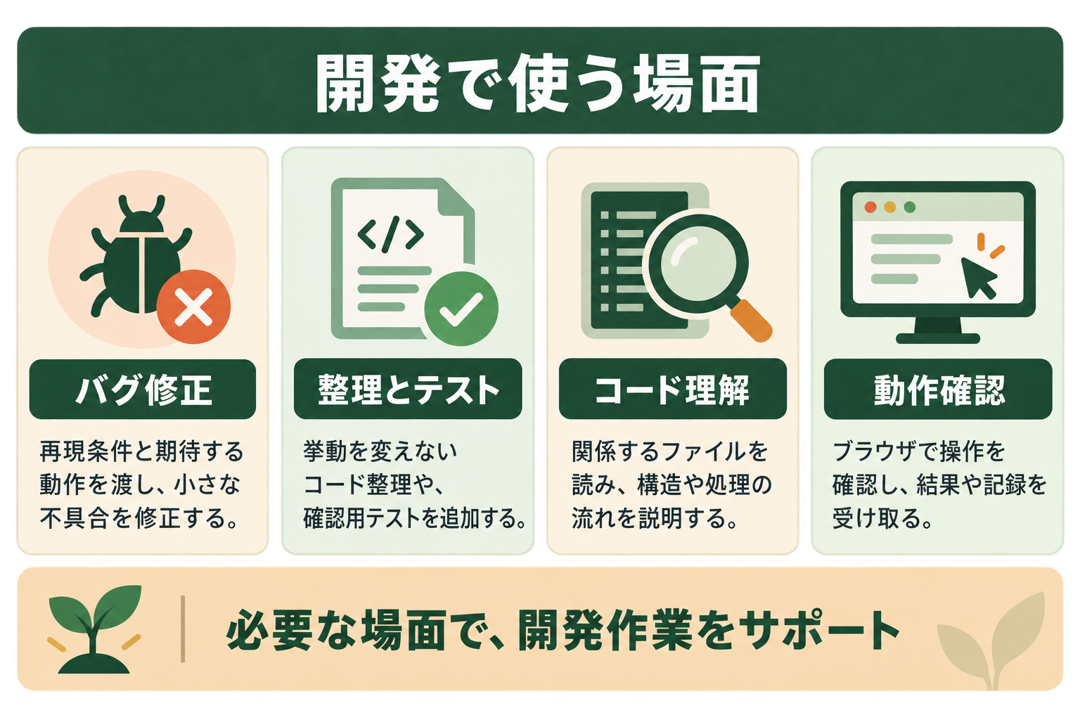 開発で使う場面の図解。バグ修正、整理とテスト、コード理解、動作確認