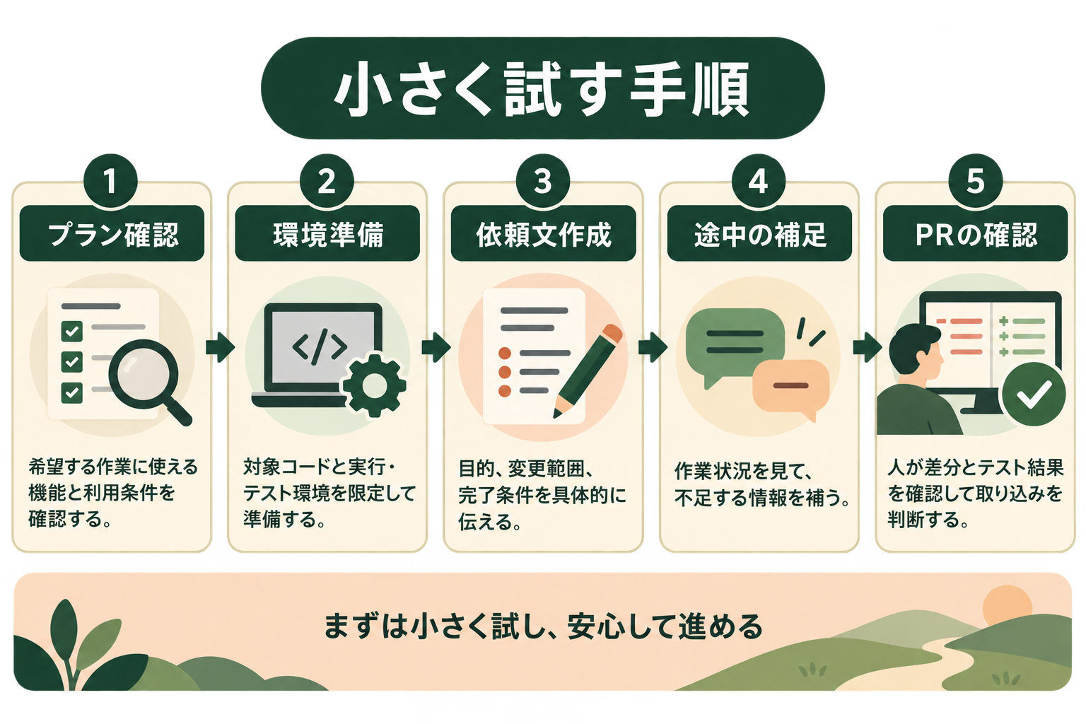 小さく試す手順の図解。プラン確認、環境準備、依頼文作成、途中の補足、PRの確認