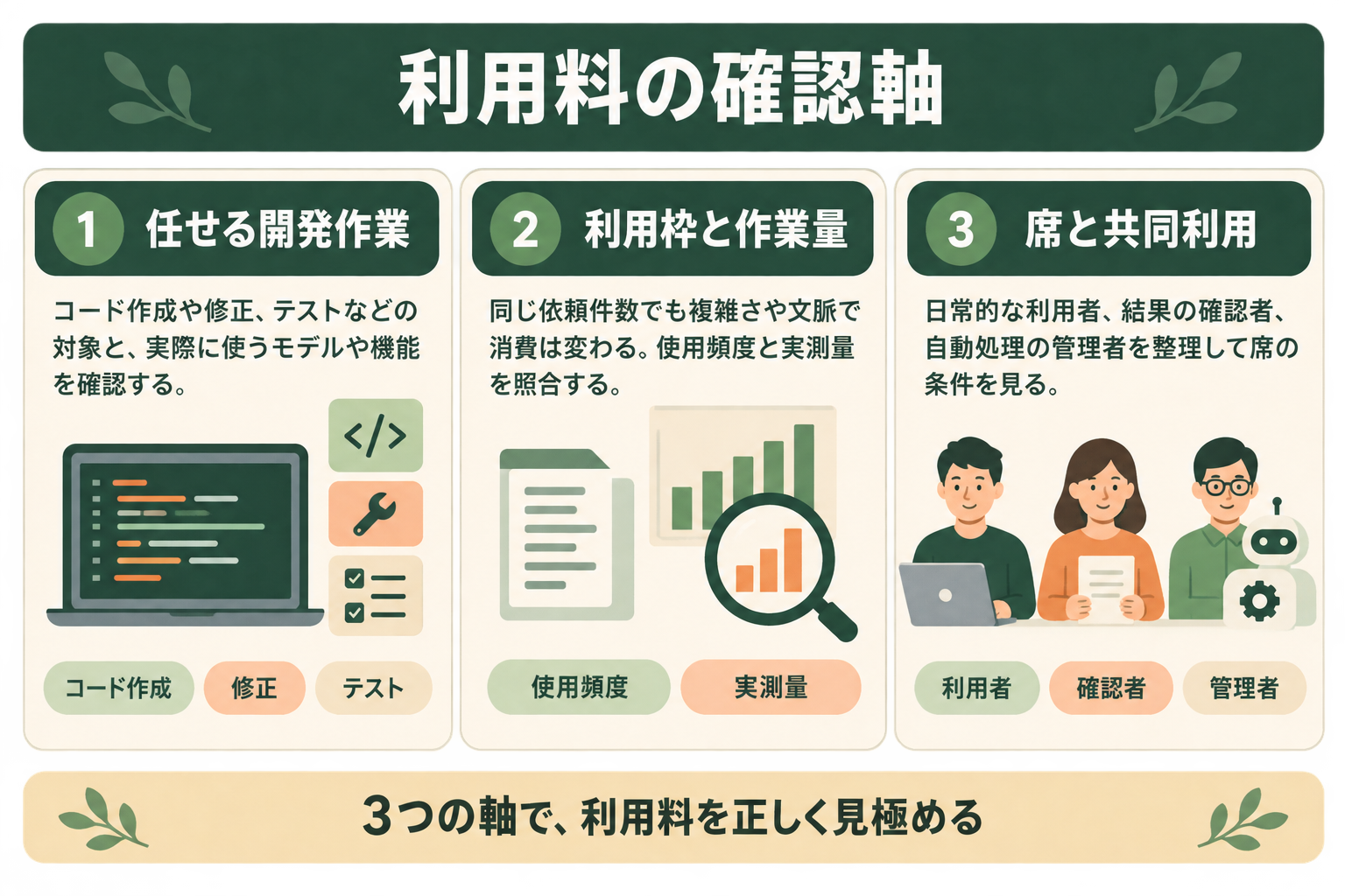 開発AIの料金をモデル・利用量・利用者の3軸で見るための概念図。