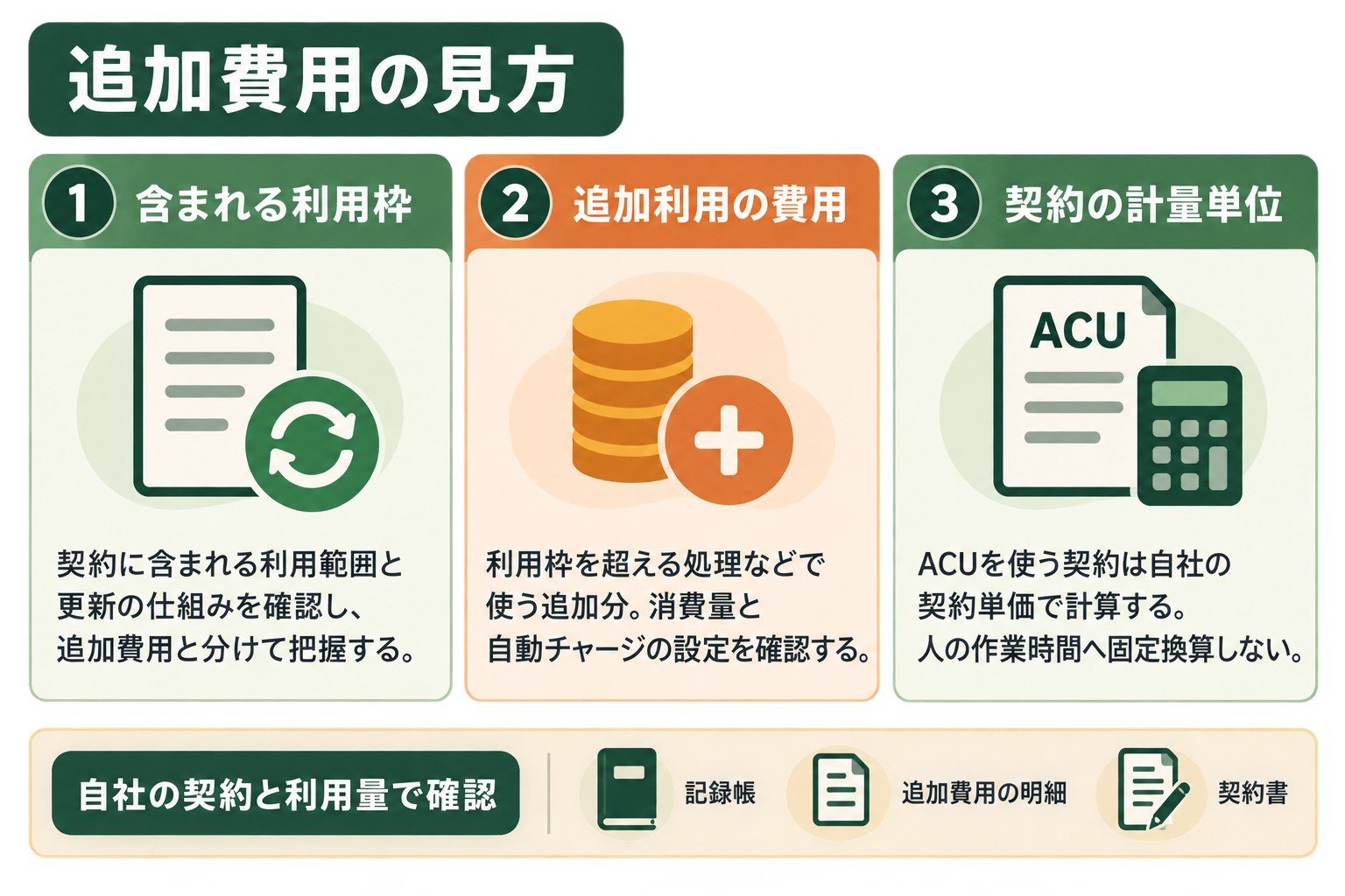 利用枠・追加クレジット・契約計量単位を区別し、古い単価の一律適用を防ぐ。