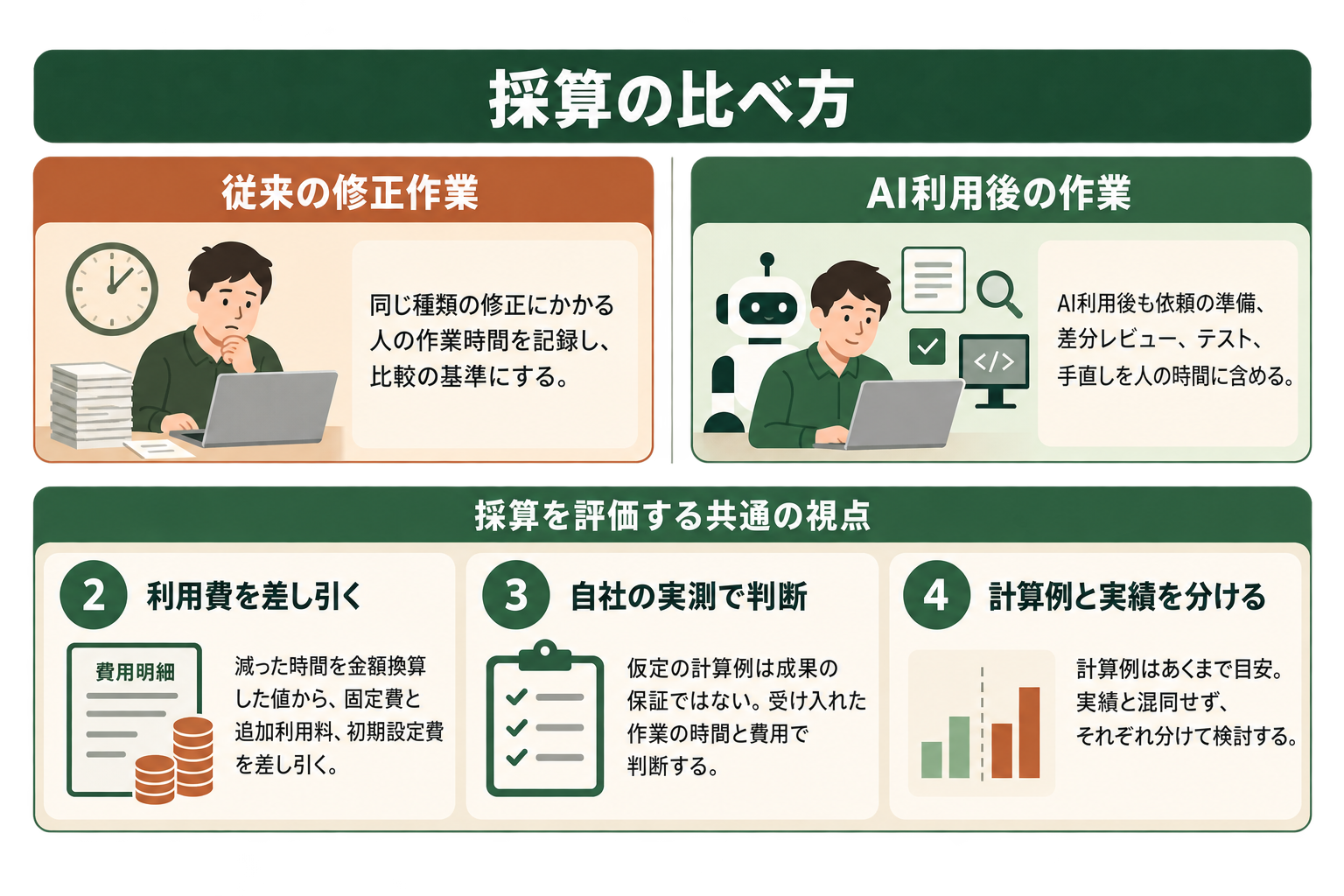 人の時間削減とAI利用料を分け、確認工数を含めた採算評価を示す。
