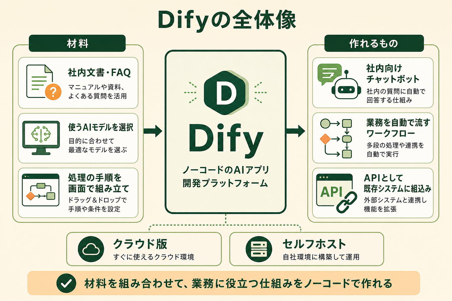 Dify がどんな位置に立つツールなのかを、非エンジニアが1枚で掴めるようにする。中心に Dify を置き、左に「入力される材料」、右に「出力される形」を並べた中心-周辺型の概念図にする。