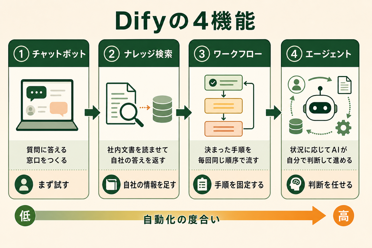 Dify の4つの機能が「どこから手をつけて、どこまで進めるか」の順番になっていることを示す。左から右へ段階が上がる4ステップのプロセス図にする。
