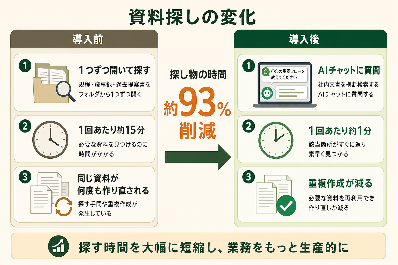 社内ナレッジ検索をAI化すると、資料を探す作業がどう変わるかを左右の対比で示す。左に導入前、右に導入後を置いた Before / After 型の図にする。