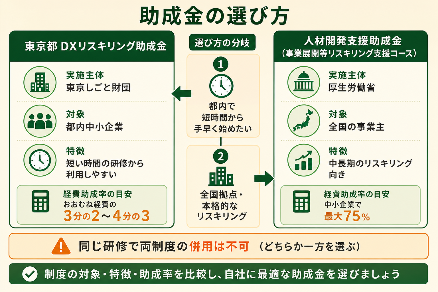 東京都のDXリスキリング助成金と、国の人材開発支援助成金（事業展開等リスキリング支援コース）の違いと、自社がどちらを選ぶべきかを一目で理解できるようにする。AI研修に助成金を使いたい都内中小企業の担当者が対象。