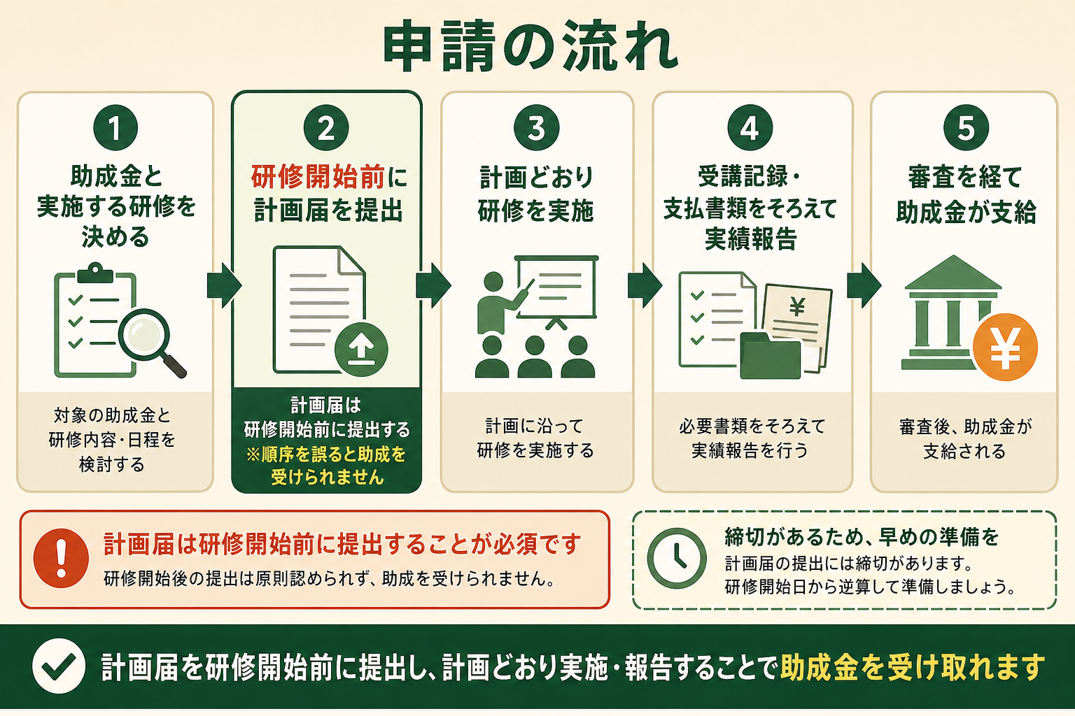 助成金の申請から受給までの流れを、順序を追って理解できるようにする。特に「研修を始める前に計画を届け出る」という順番の重要性を伝える。