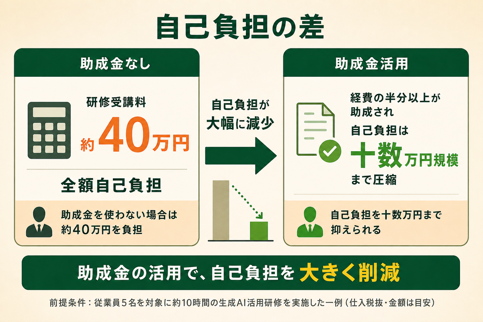 助成金を使うかどうかで、AI研修にかかる自己負担がどれだけ変わるかを、ビフォー・アフターの対比で直感的に示す。