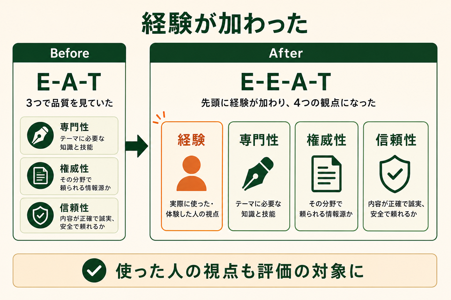 経験が加わったの図解。Before、Before：E-A-T、After：E-E-A-T、経験、専門性、権威性