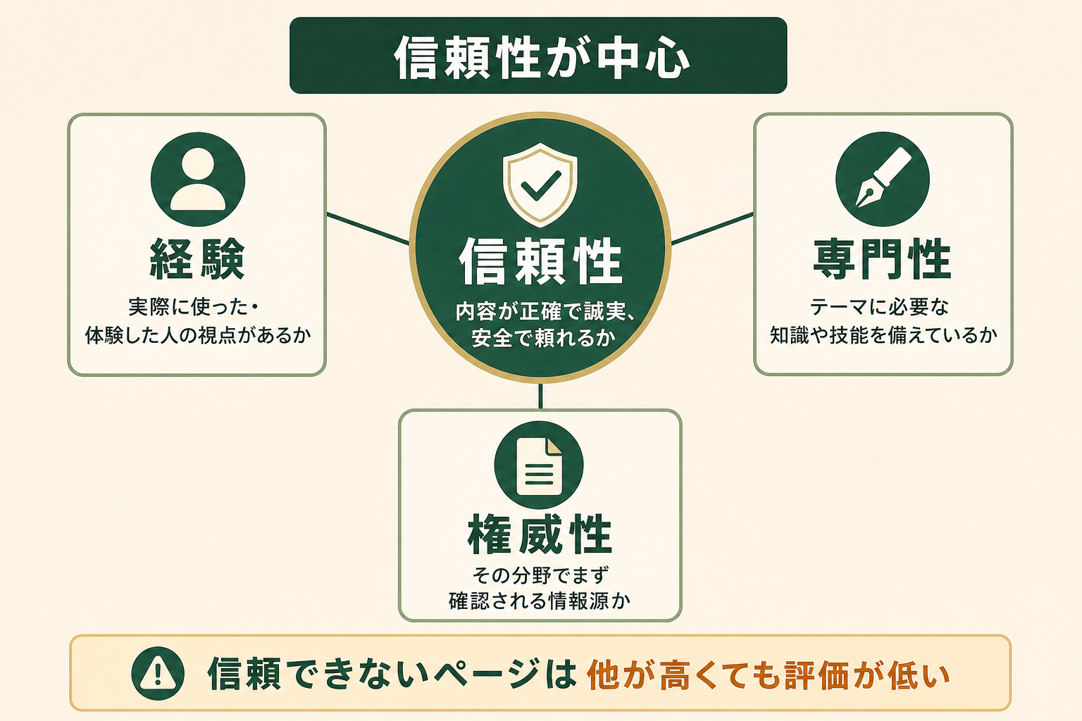 信頼性が中心の図解。信頼性、経験、専門性、権威性