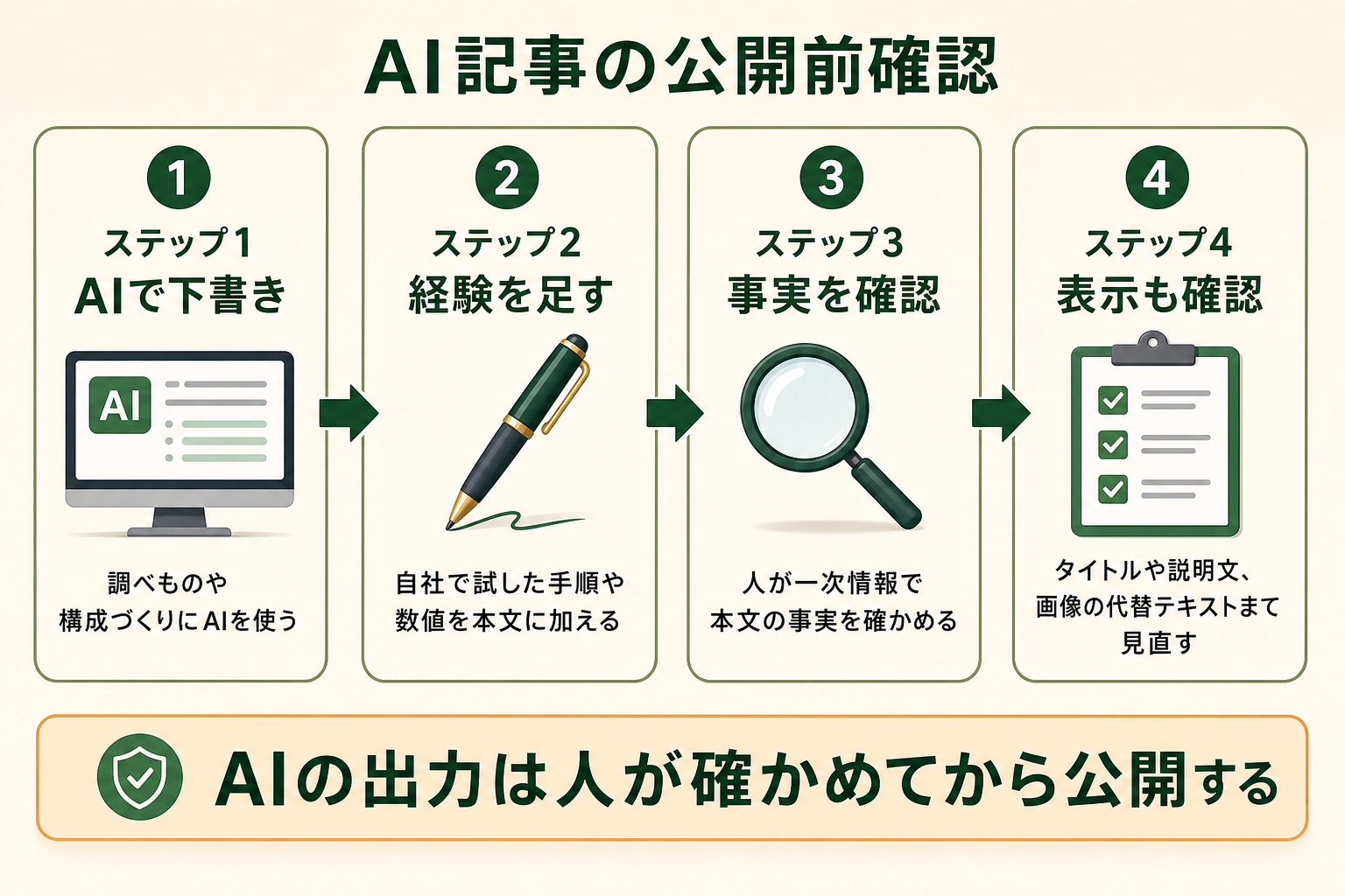 AI記事の公開前確認の図解。ステップ1 AIで下書き、ステップ2 経験を足す、ステップ3 事実を確認、ステップ4 表示も確認