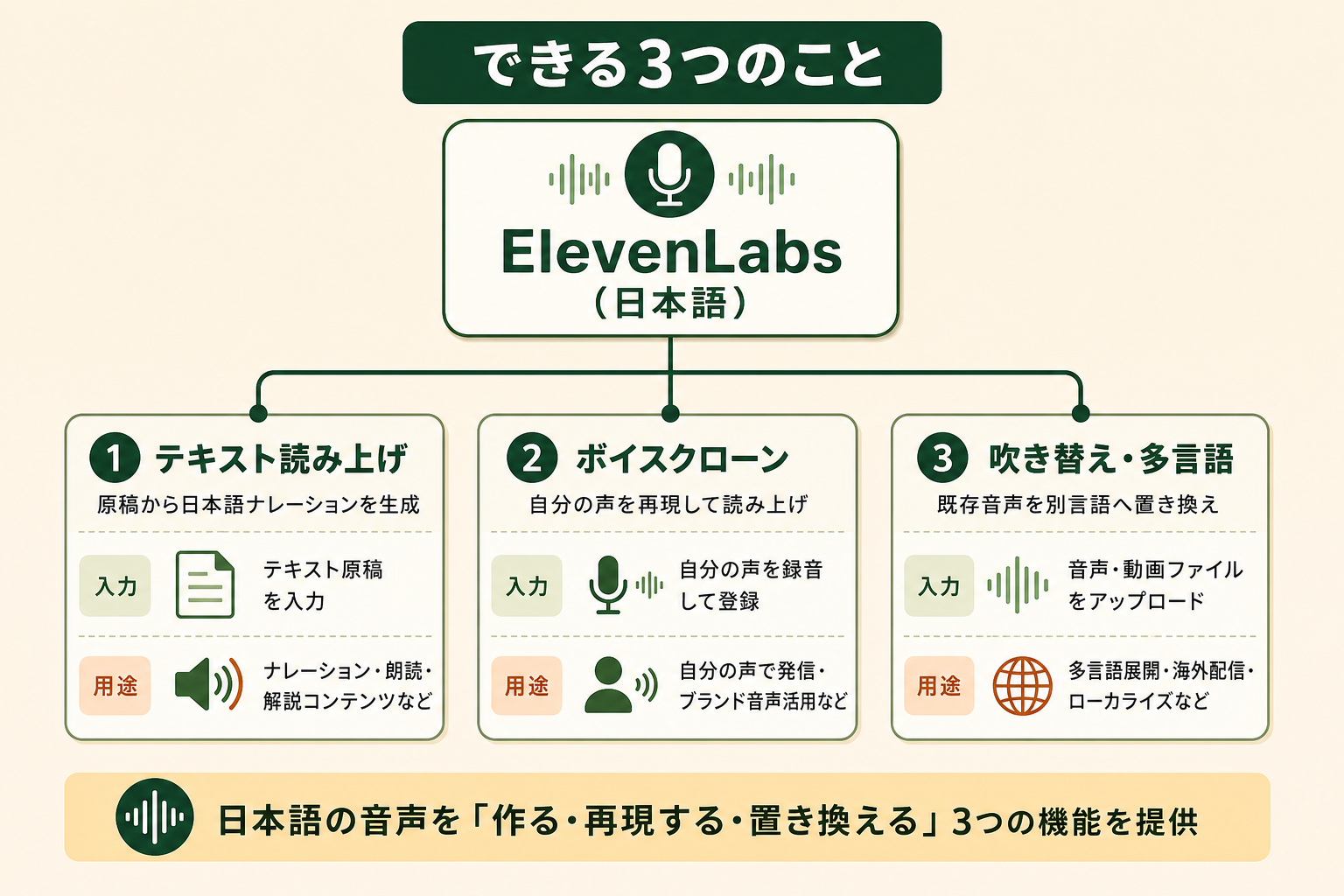 ElevenLabsが日本語でできる3つの機能の違いと全体像を、読者が一目で把握できるようにする。
