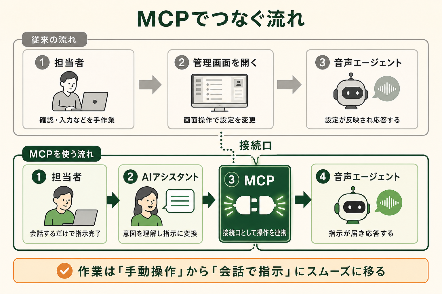 従来の管理画面を開いて操作する流れと、AIアシスタントからMCP経由で音声エージェントを操作する流れを対比した図