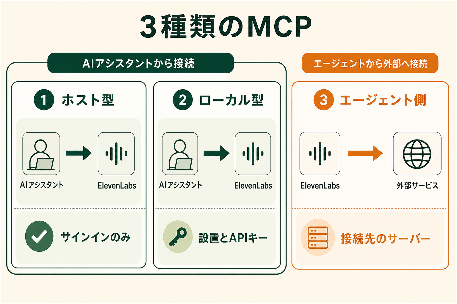 ホスト型・ローカル型・エージェント側連携という3種類のMCPを、接続の向きと必要な準備で比較した図