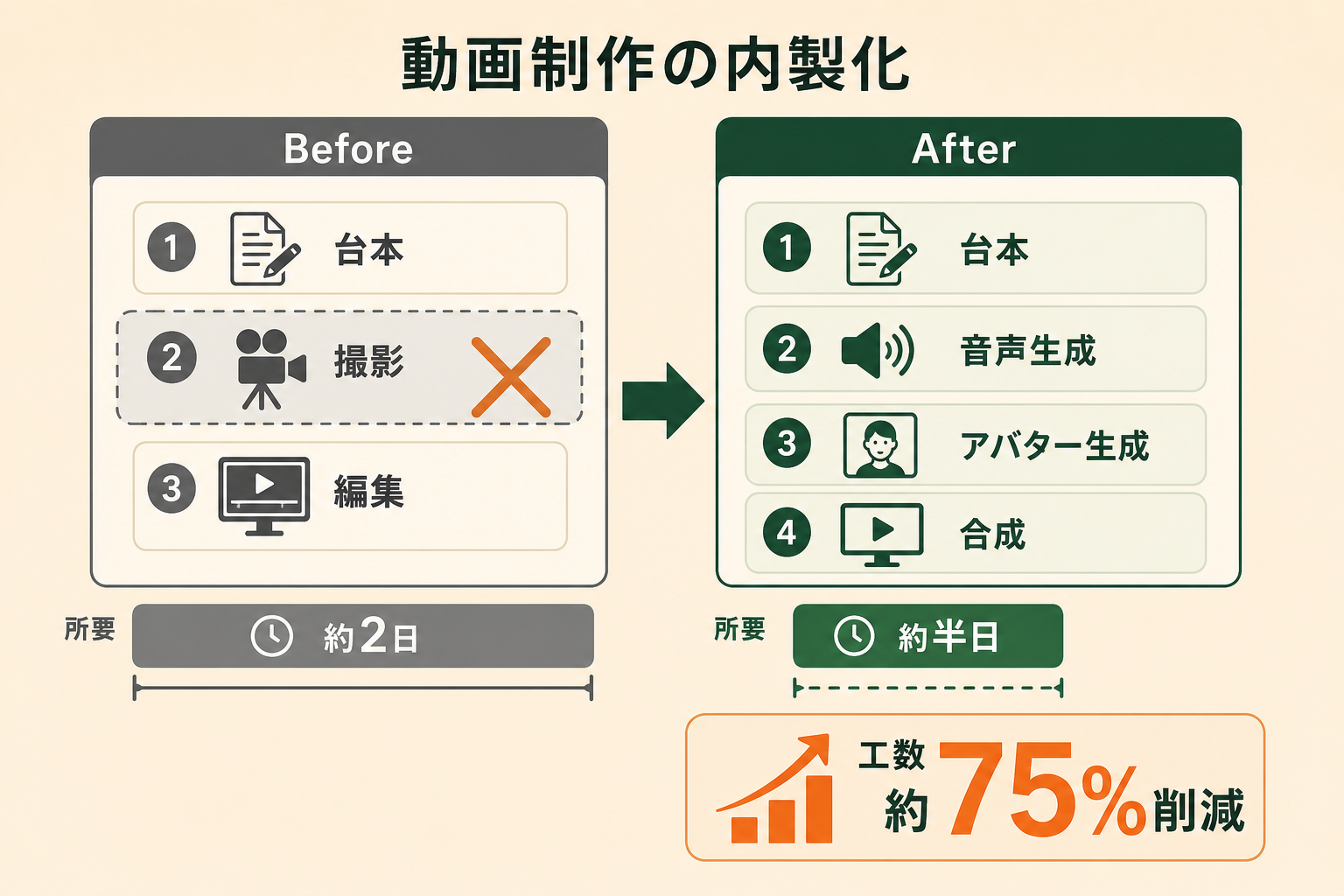 セミナー動画制作のBefore/After。撮影と編集で約2日かかっていた工程が、音声生成とアバター生成を含む約半日の工程に変わり工数を約75%削減