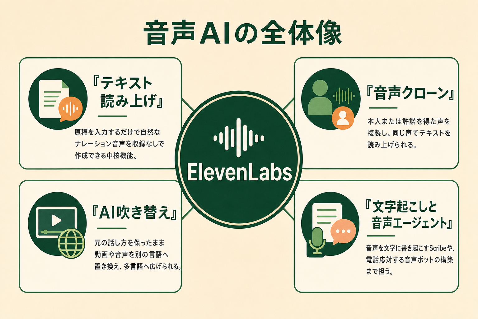 ElevenLabsが音声に関わる何をまとめて担えるのかを、読者が5秒で全体像として読み取れるようにする。