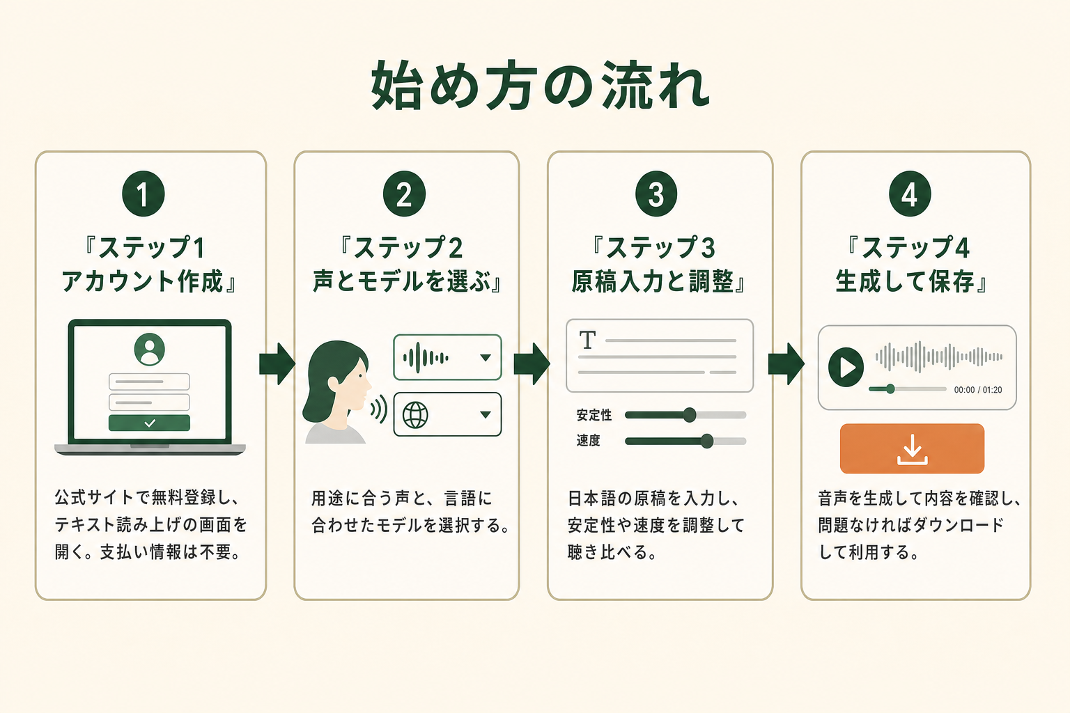 ElevenLabsを無料で使い始めて最初の音声を作るまでの流れを、読者が5秒で順番に追えるようにする。