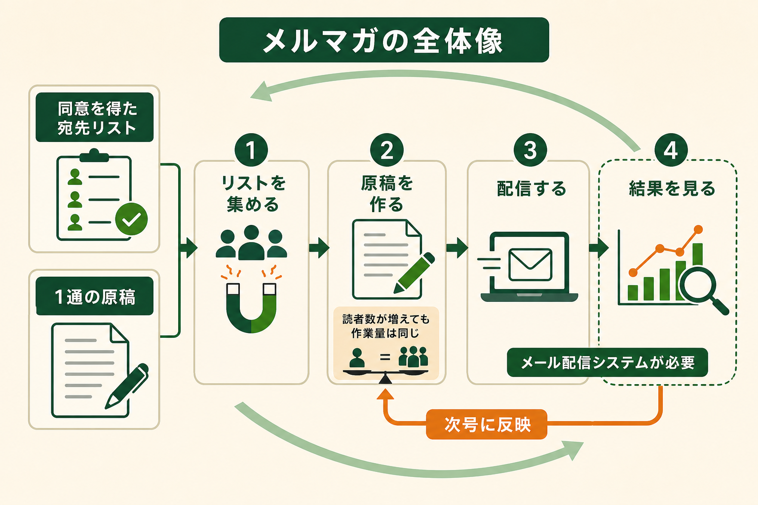 メルマガの全体像を示した図。同意を得た宛先リストと1通の原稿を入力に、リストを集める・原稿を作る・配信する・結果を見るの4工程が並び、結果は次号の原稿へ反映される循環になっている。配信と結果確認にはメール配信システムが必要。