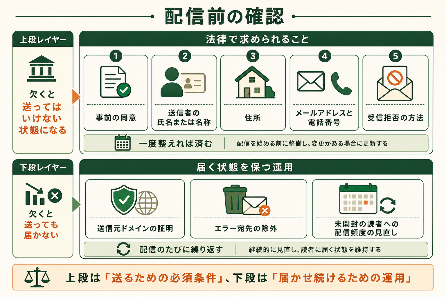 メルマガ配信前の確認事項を2層に分けた図。上段の「法律で求められること」は事前の同意・送信者の氏名または名称・住所・メールアドレスと電話番号・受信拒否の方法で、欠くと送ってはいけない状態になる。下段の「届く状態を保つ運用」は送信元ドメインの証明・エラー宛先の除外・未開封の読者への配信頻度の見直しで、欠くと送っても届かない。