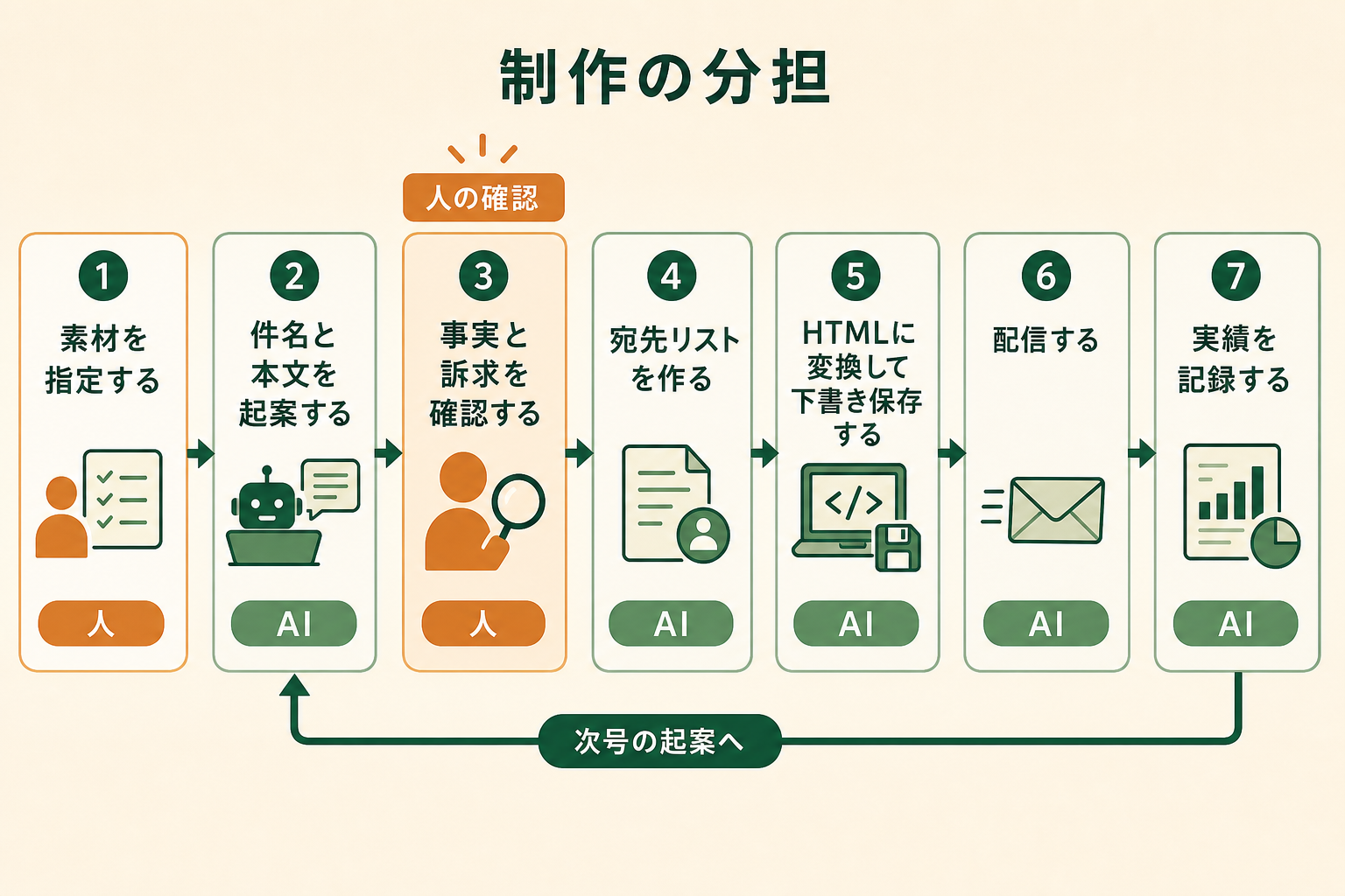 メルマガ1本の制作工程における人とAIの分担を示した図。素材を指定する（人）、件名と本文を起案する（AI）、事実と訴求を確認する（人）、宛先リストを作る（AI）、HTMLに変換して下書き保存する（AI）、配信する（AI）、実績を記録する（AI）の7工程が並び、記録した実績は次号の起案へ戻る。