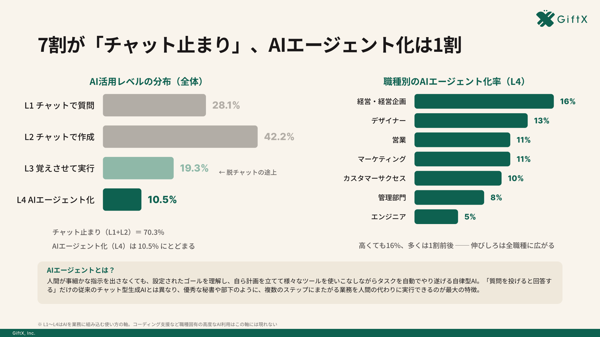 濃く使うのに、エージェント化は最下位