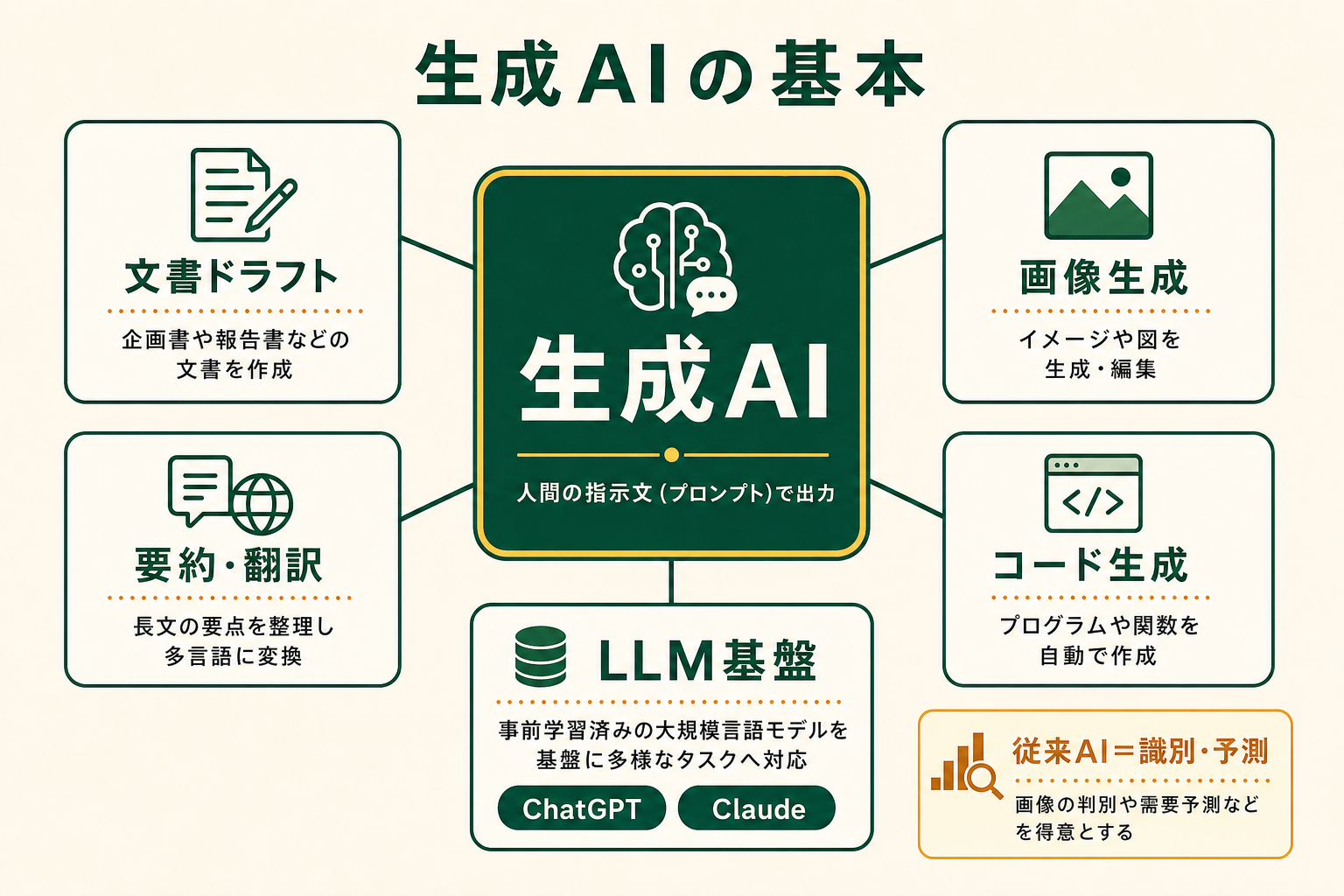 文章・画像・音声・コードを新たに生成する生成AIと、分類・予測を担う従来の識別AIの違いを示すイメージ