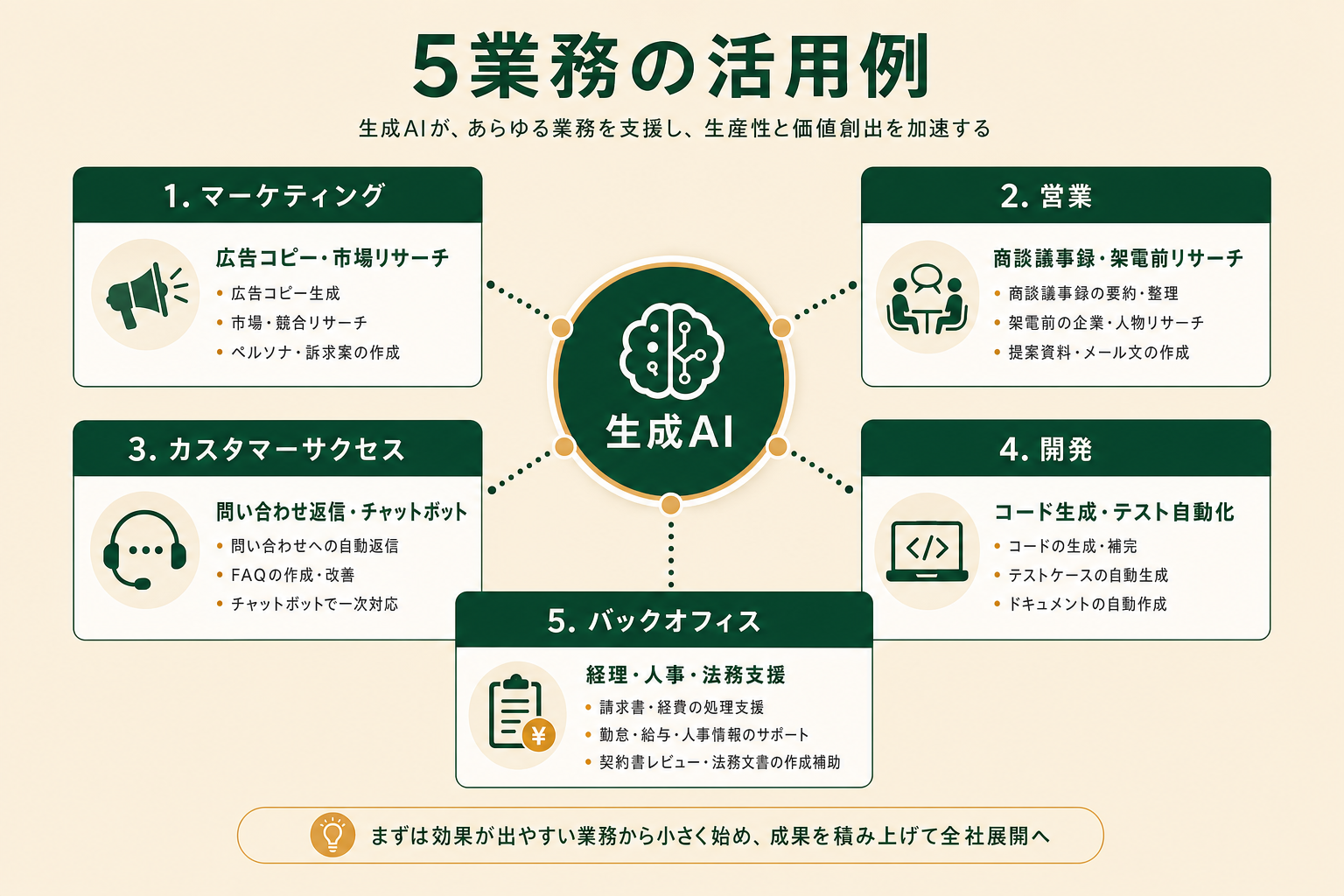 広告コピー作成・競合リサーチ要約・SNS投稿文量産など、マーケティング業務で生成AIを活用するシーンのイメージ