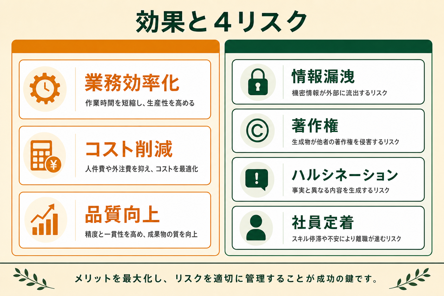 業務効率化・コスト削減・品質向上のメリットと、情報漏洩・著作権・ハルシネーション・定着の4リスクを対比したイメージ