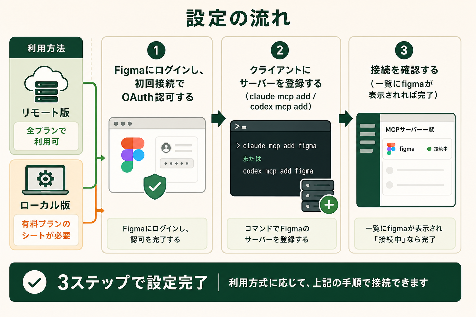 Figma MCPをClaude CodeやCodexに設定する流れを、準備から接続確認まで順を追って理解できるようにする。