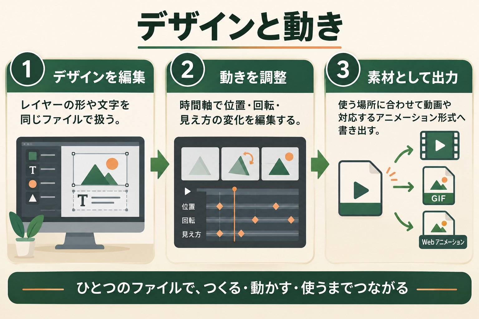 デザインと動きの図解。デザインを編集、動きを調整、素材として出力