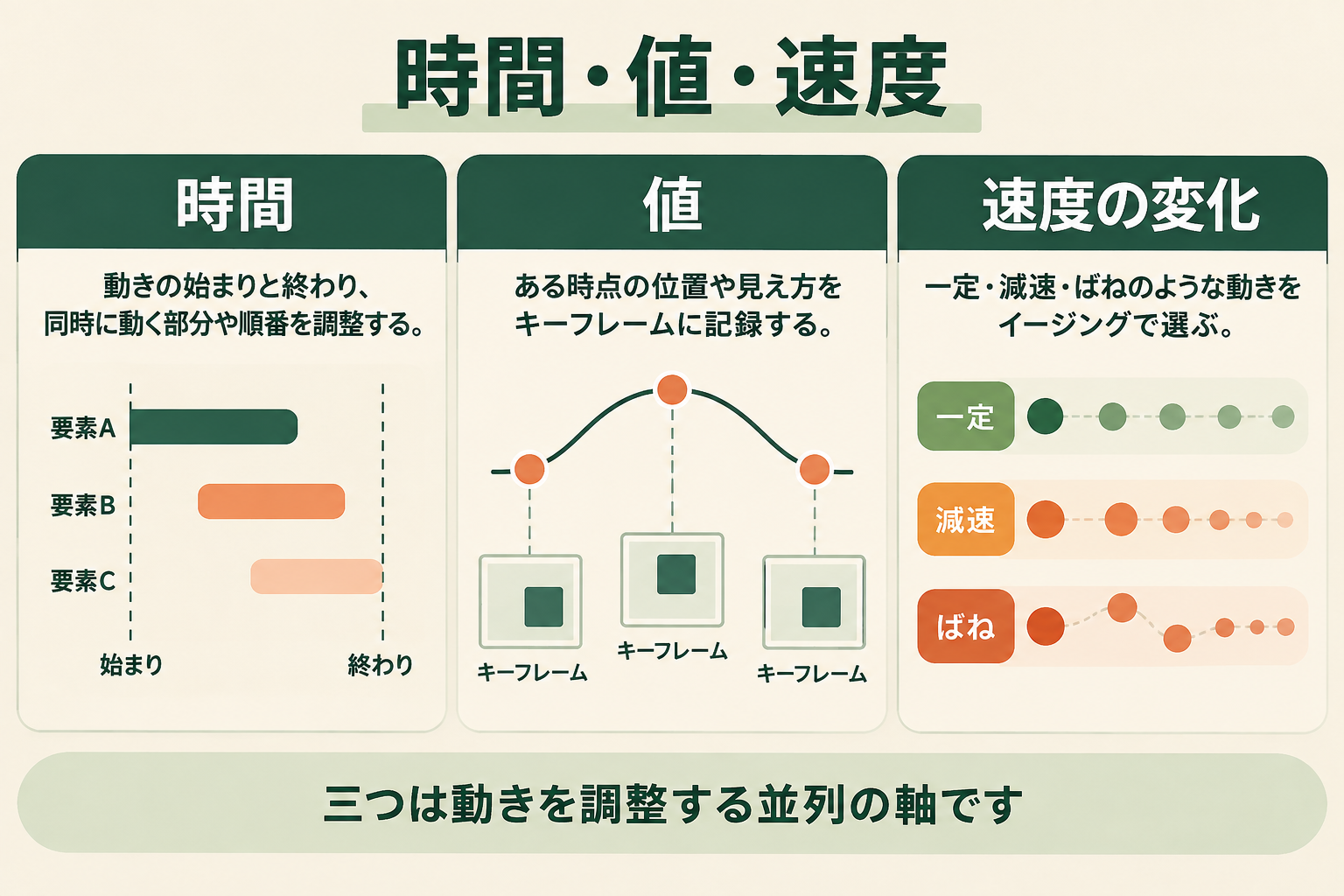 時間・値・速度の図解。時間、値、速度の変化