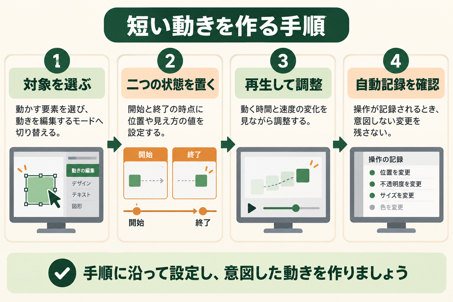 短い動きを作る手順の図解。対象を選ぶ、二つの状態を置く、再生して調整、自動記録を確認