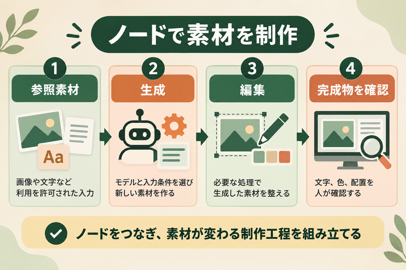 ノードで素材を制作の図解。参照素材、生成、編集、完成物を確認